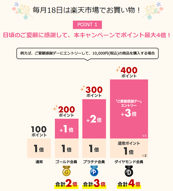 楽天ポイント最大4倍 毎月18日は楽天市場 ご愛顧感謝デー ネットで稼ぐ方法と実態 お小遣い稼ぎ